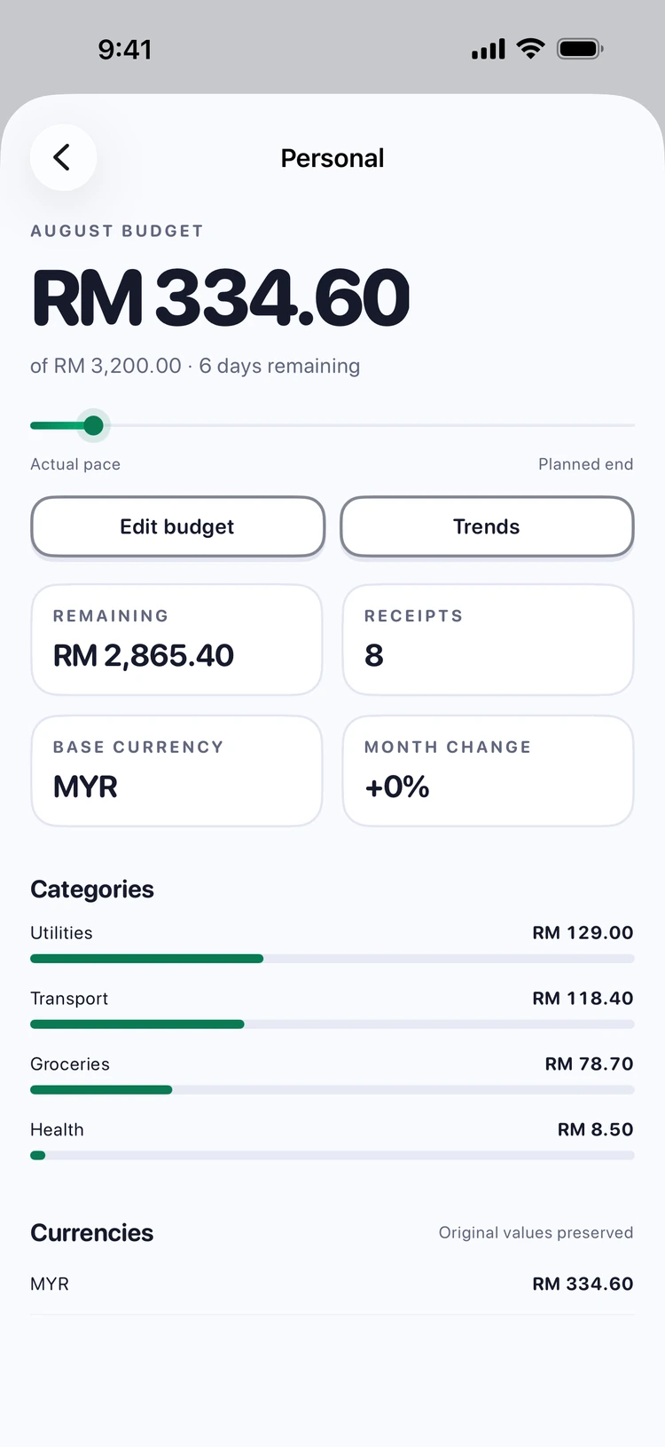 Wallet detail: an August budget of RM 334.60 of RM 3,200.00 with 6 days remaining, a pace bar, and spending broken down by category