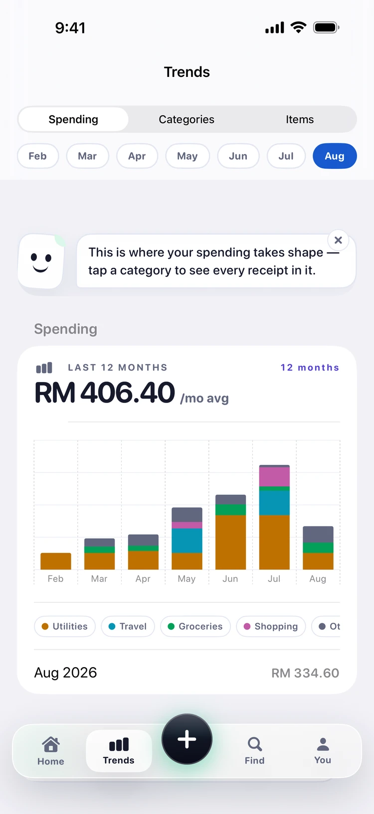 Trends: twelve months of spending as a stacked bar chart averaging RM 406.40 a month, with Utilities, Travel, Groceries and Shopping each in their own colour